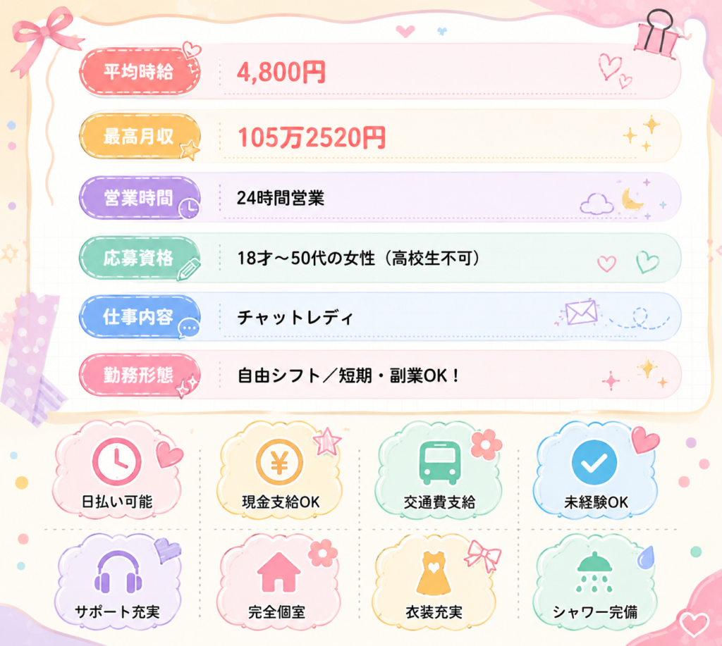 平均時給
4,800円
最高月収
105万2520円
営業時間
24時間営業
応募資格
18才〜50代の女性（高校生不可）
仕事内容
チャットレディ
勤務形態
自由シフト／短期・副業OK！